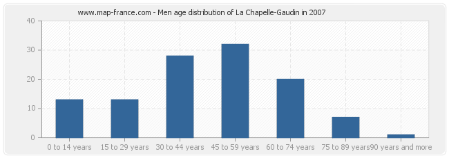 Men age distribution of La Chapelle-Gaudin in 2007
